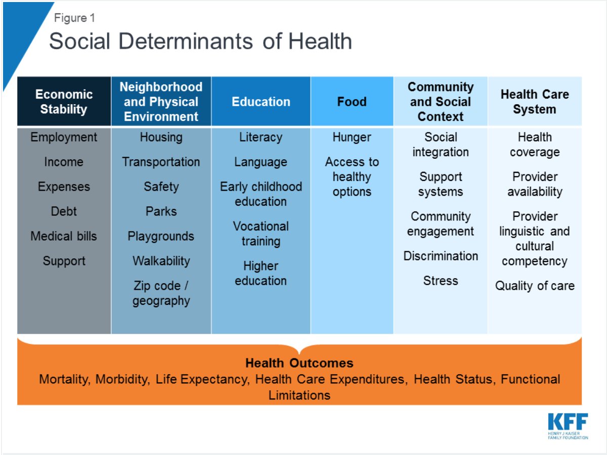 Social wellbeing refers to the social determinants of health11/n https://www.kff.org/racial-equity-and-health-policy/issue-brief/beyond-health-care-the-role-of-social-determinants-in-promoting-health-and-health-equity/