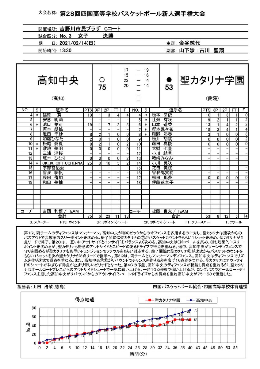 クルミナル Culminar V Twitter 第28回四国高等学校バスケットボール新人選手権大会 Box 戦評 決勝 聖カタリナ学園 53 75 高知中央 準決勝 聖カタリナ学園 93 79 富岡東 済美 77 81 高知中央