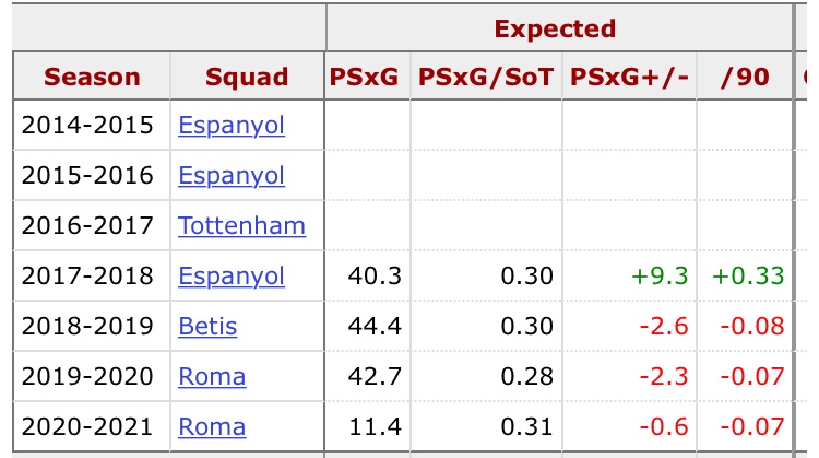 We will focus now on the two middle columns, the first (0.28) looks at how likely the GK is to save the shot meaning the higher the number the more difficult the saves. The 3rd column looks at how much they over/underperformed xG by. Together they work nicely to paint a picture.