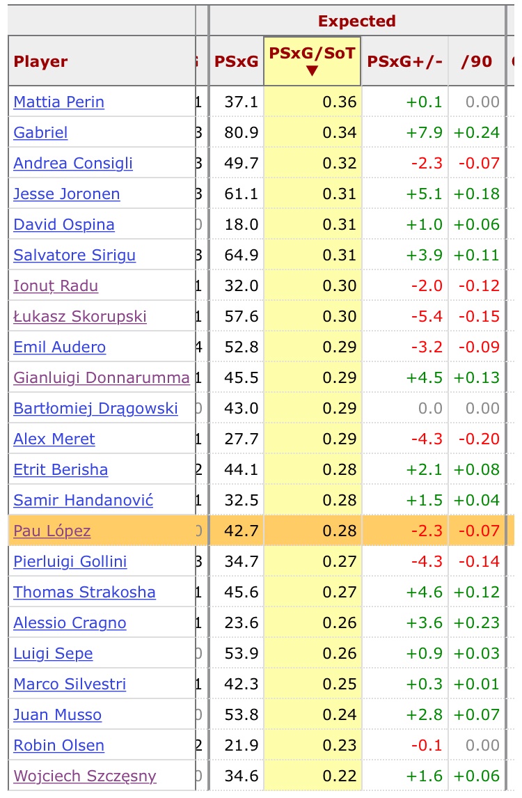 To evaluate Pau’s performance last season we will compare those numbers to the rest of Serie A GKs and it’s a good chance to look at his preferred successors. Below we can see he is underperforming when the shots he is facing aren’t that dangerous.