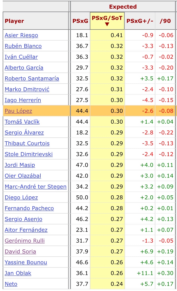 This then lead me to see how he performed in this area when at Betis and before that at Espanyol. The first image is him at Betis and then the 2nd is his year at Espanyol. Like at us his Betis numbers are underwhelming so why did Petrachi spend 25M on him?