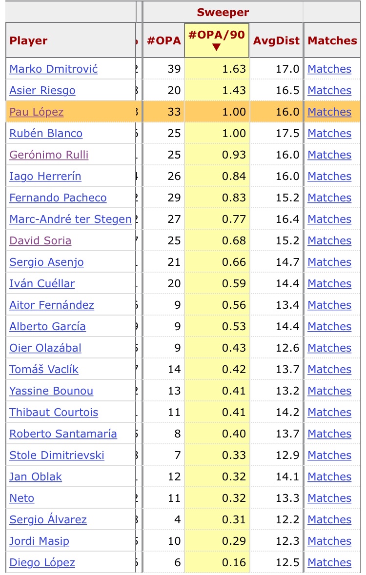 The other big reasons why I believe Pau was picked was because of his sweeping & being used to a possession based style at Betis. Below we see him having the lowest passing distance meaning he suits a possession style and he has the 3rd highest actions outside the box.