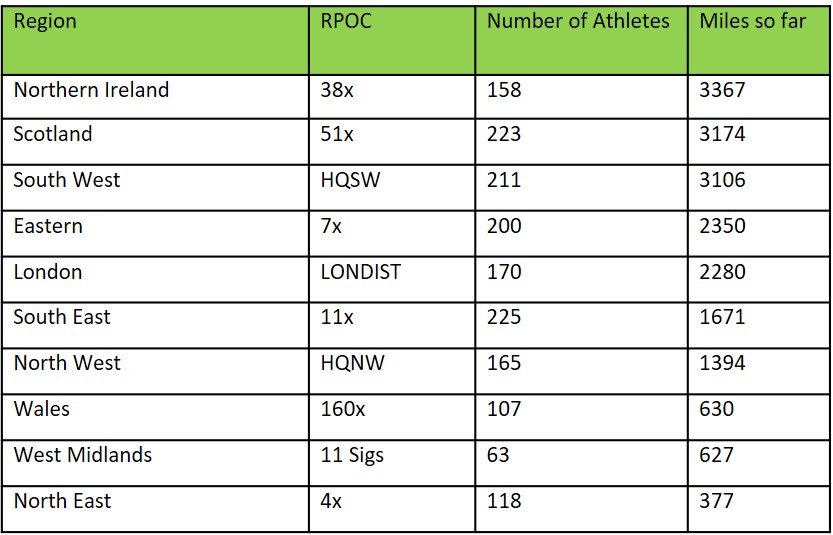 The scores are in and well done to Northern Ireland who remain the leaders. There's still time to run for your Colonel and thank you for keeping active and keeping safe.