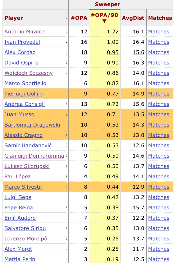 1st picture below looks at how successful they are aerially. Then the 2nd is their sweeping ability.