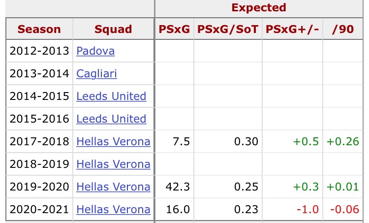 The Interesting Case of Silvestri- Doesn’t suit the style of GK we seem to use and need. He faces the least dangerous shots in the league and doesn’t over perform it massively, being exposed to more dangerous shots could result in him underperforming.