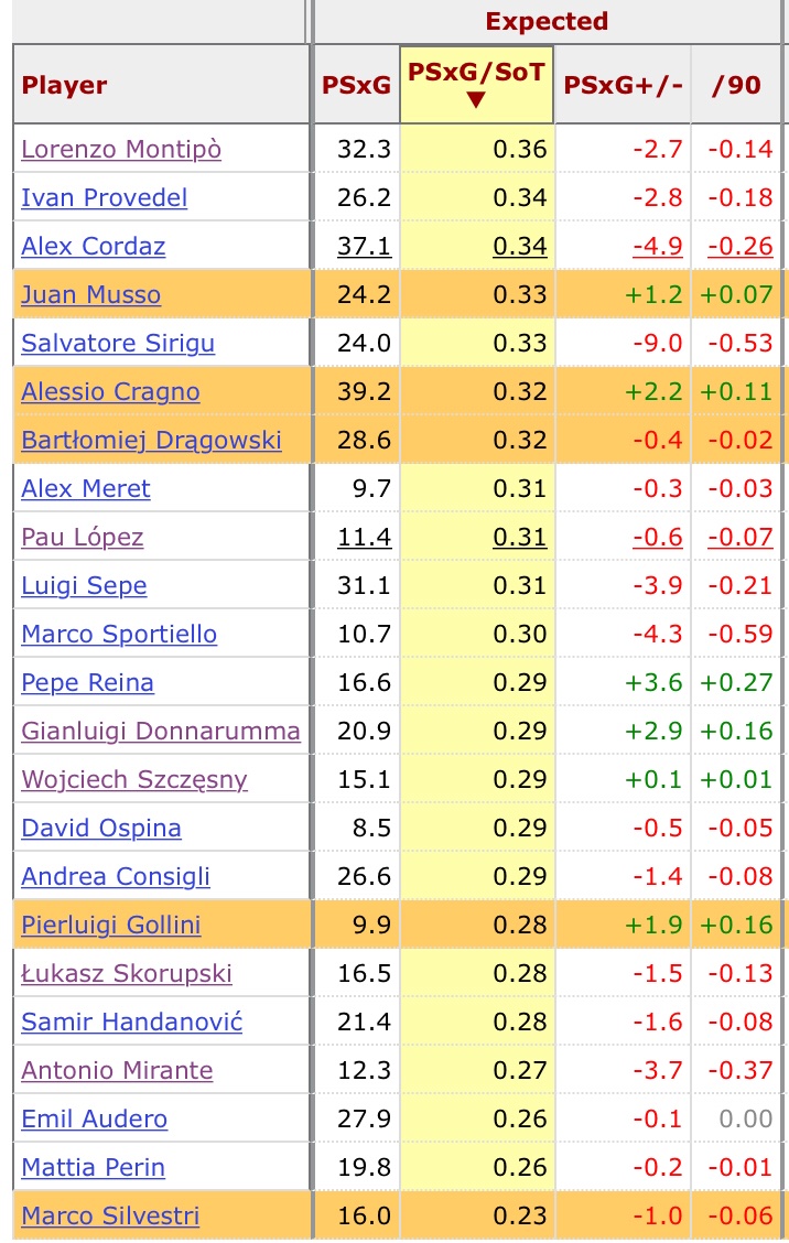 Shot stopping- Both excel in this area and for the last 3 seasons have put up very encouraging and consistent numbers. The consistency is key as it shows they weren’t flukes. (1st picture is 20/21, 2nd is 19/20, 3rd is 18/19) Both consistently over perform xG.