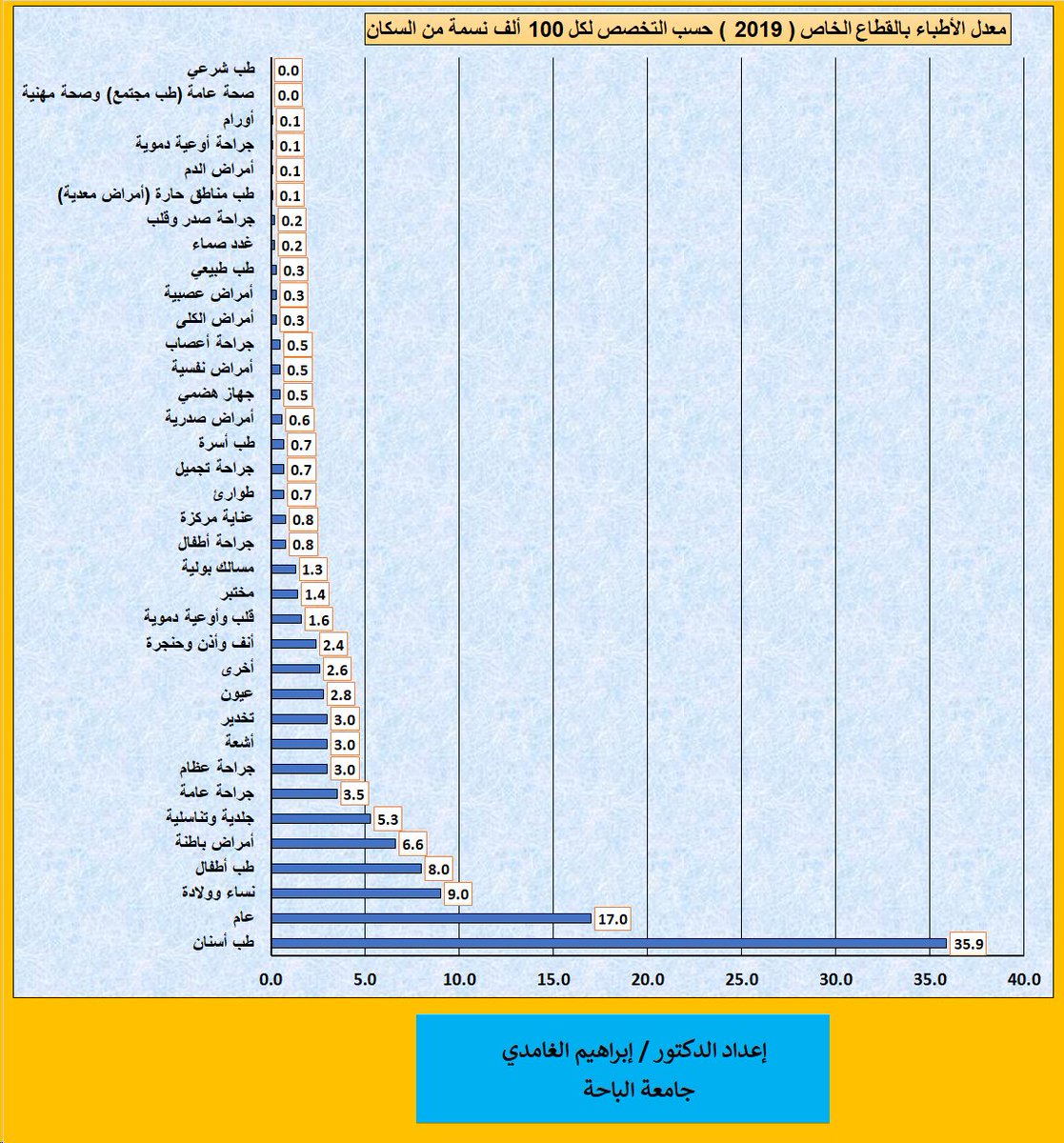 معدل الأطباء بوزارة الصحة والقطاع الخاص حسب التخصص لكل 100 ألف من السكان بالمملكة لعام 2019م. 

<a href="/tfrabiah/">توفيق الربيعة</a> <a href="/MOH_Staff/">ملتقى منسوبي وزارة الصحة</a>