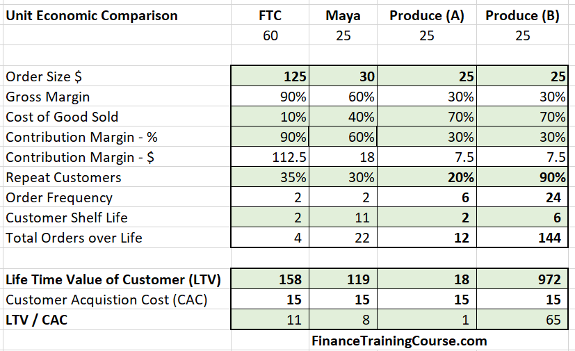 7/ How much of a difference can it make?It takes 8 to 12 years to get a business to a point where it pays off for the founders. Given a choice of four different businesses which one would you pick?a) FTC b) Mayac) Produce Ad) Product B