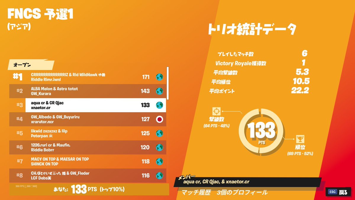 qjacfn's tweet photo. week1 final 3rd w/ @NaEtOrFn  @aaquua https://t.co/ejGcDXvbsV