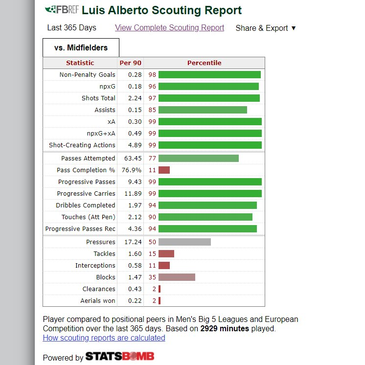 [1] I feel that Alberto IS recognized in Italy but not so much outside it. His chance creation stats are elite. He's become one of the best 3rd phase playmakers in the world. PS: the percentiles here are in comparison with all midfield roles but the actual output is still elite