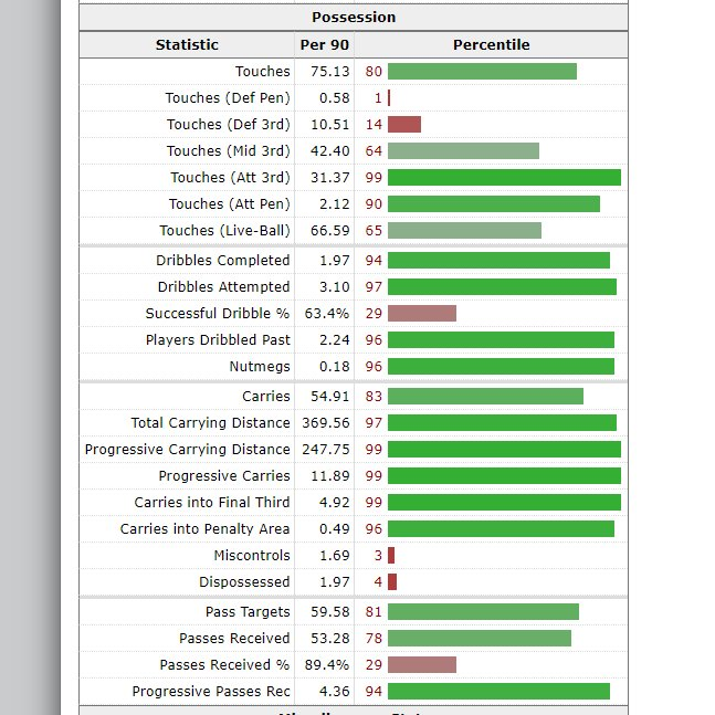 IMO, he's Lazio's most important player as he heavily influences many facets of their play. He's integral to their central progression and is an impressive carrier of the ball. He's not only effective but also aesthetically pleasing and one of my favorite players to watch. #Lazio