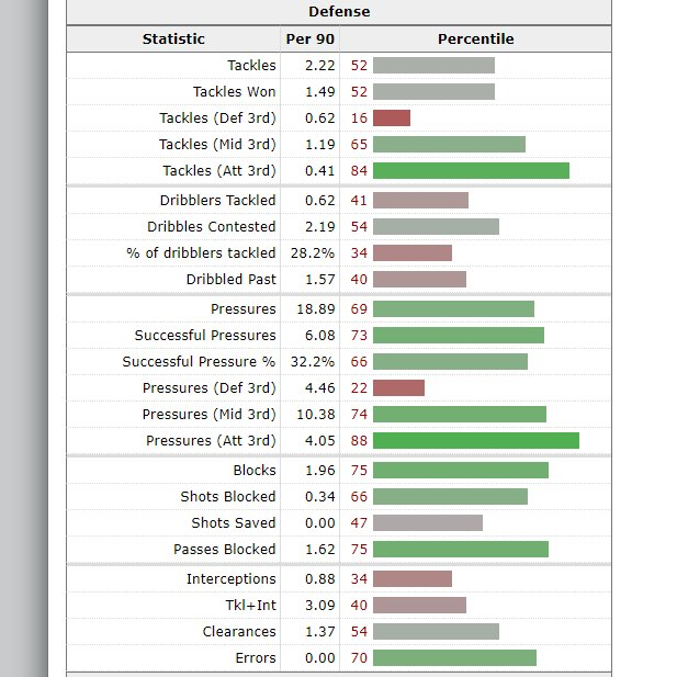 [3] Mikel Merino has consistently performed at a high level for about a year and a half for Real Sociedad. He has a strong physical build and tends to be duel heavy with a decent win rate (also strong aerially).  #RealSociedad  #LaReal