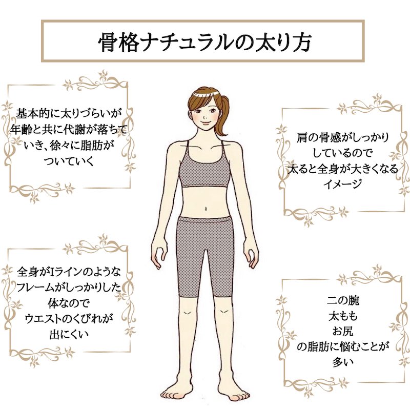 じゅんちゃん 骨格別の太り方と特徴 これすごい当たってて勉強になる 骨格別の効率的な痩せ方 ストレート 有酸素運動 体幹トレーニング ウェーブ 有酸素運動 ヒップリフト ナチュラル 無酸素運動 筋トレ 是非ダイエットの参考にして じゅんちゃん 骨格別の太り方と特徴 これすごい当たってて勉強になる 骨格別の効率的な痩せ方 ストレート 有酸素運動 体幹トレーニング ウェーブ 有酸素運動 ヒップリフト ナチュラル 無酸素運動 筋トレ 是非ダイエットの参考にして