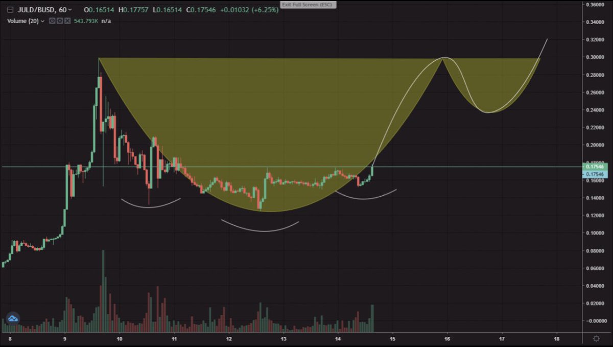 Eljaboom's tweet photo. JUST IN: @coinbase Listed $JULD $JULB on their Price Feed section!
@sparkpointio Partnered with @JustLiquidity 
This is huge for @JulSwap 
Talking about chart- Just spotted an Inverse Head and shoulders pattern &amp; a possible cup and Handle pattern building up!
PAMP it https://t.co/zPa3tBiKNJ