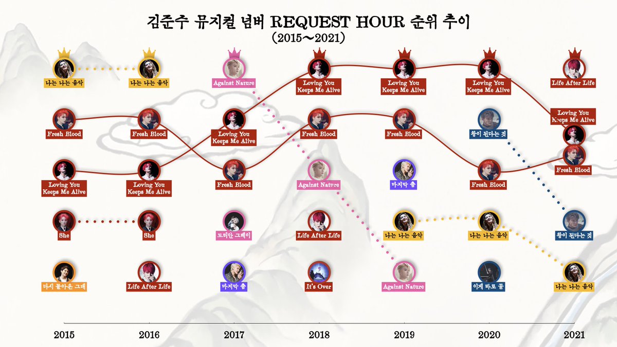 XIADUCE101's tweet photo. 올해도 2021 김준수 뮤지컬 넘버 REQUEST HOUR &amp; 캐릭터 총선에 참여해주신 모든 미연님분들 감사합니다❤️ 어느덧 7회째를 맞게 되었는데요😲 다음에도 더 재밌는 기획으로 또 돌아오겠습니다🥰 

뮤지컬 넘버 상세 결과 👉🏻 https://t.co/IaSZEgN5Au
캐릭터 총선 상세 결과 👉🏻 https://t.co/tPUDmpI1Rc https://t.co/5MveyszgqA