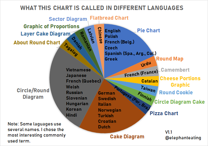 Updated chart (V1.1): Added a few more that people threw into the comments and corrected a mixup between Danish/Dutch (sorry!).