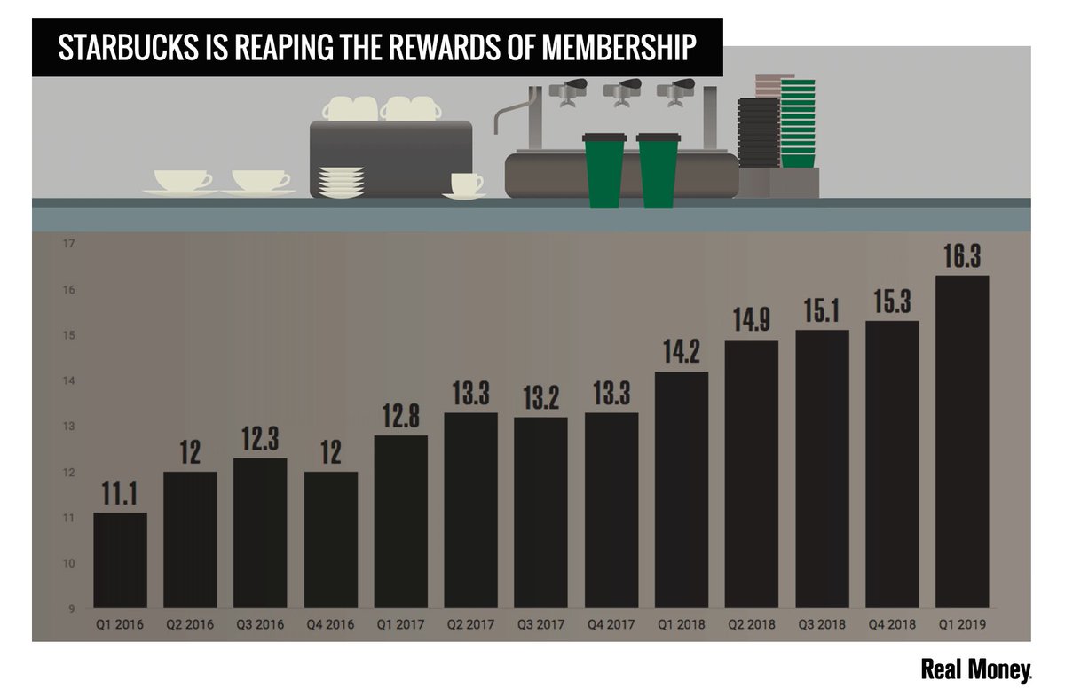 Starbucks Rewards program growth