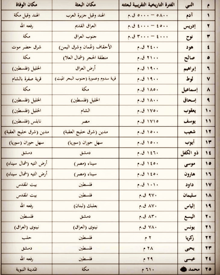 بسم الله الرحمن الرحيم 
*كلٌ آمن بالله وملائكته وكتبه ورسله، لانفرق بين أحد من رسله*
 صدق الله العظيم