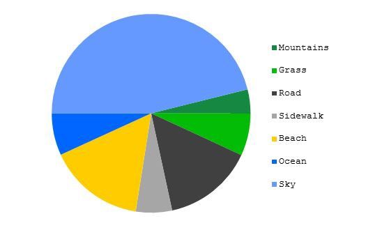 Pie charts are generally bad, but I think a pie chart of names for pie charts is one good use. Here is another: