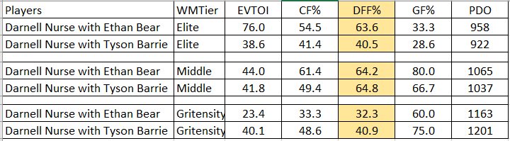 Re: Bear vs. Barrie.Last year Bear was manna from heaven as Nurse finally got a RD who meshed with him and they got good results.That has continued this year.  Here's both Bear and Barrie's results this season with Nurse this year using  http://puckiq.com&nbsp; : (1/