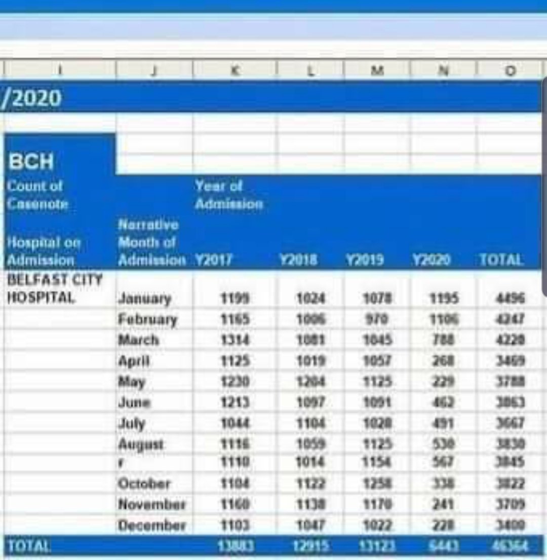 I was sent the response to a FOI request submitted to the Belfast Trust requesting monthly admissions to hospitals in the trust for 2017 to 2020 incl. Staggering!Admissions:City Hospital Dec 2017 = 1103 Dec 2020 = 228Mater HospitalDec 2017 = 728Dec 2020 = 392