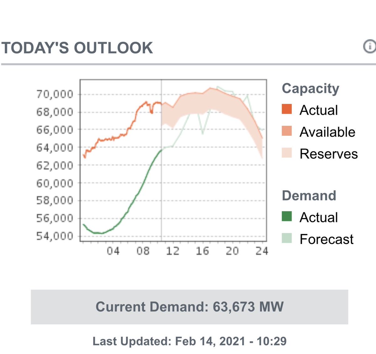 BlakeFox4News's tweet photo. ERCOT currently projects that demand will EXCEED available energy later today. Could lead to emergency measures and if those don’t work, rolling blackouts.

Turn those thermostats down to 68 if you haven’t already. https://t.co/HNvtF5uo5l