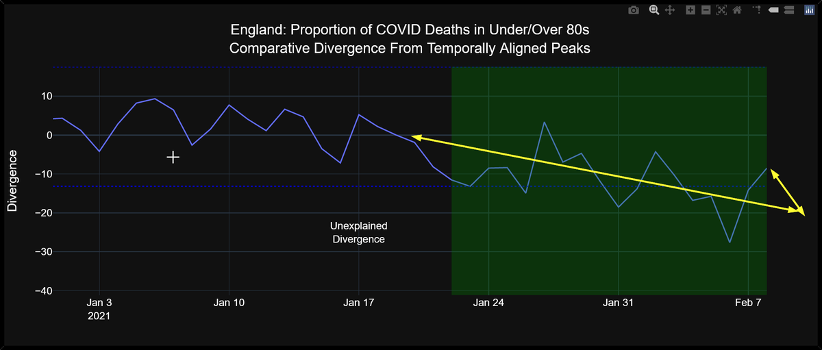 The badly drawn arrows are pointing to a divergence of ~-20, which is what around what I was expecting, but more importantly they obscure what appears to be a meaningful signal in the wave formI'll show you what I mean in the next tweet 
