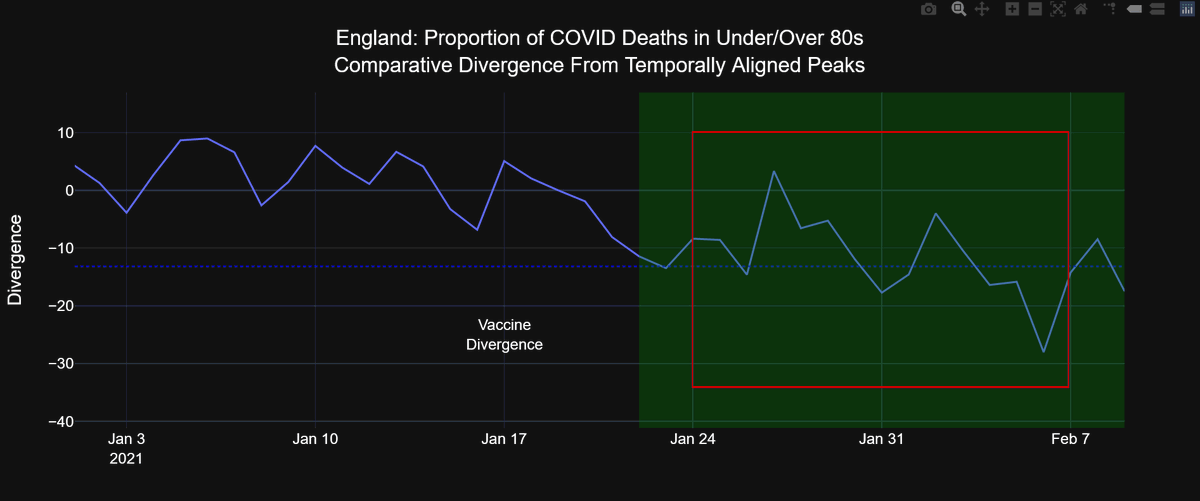 The last 2 weeks of the waveform have a clearly discernible pattern, something any sound engineer would recogniseThe data represents upto Tueday, Feb 9, and the noise in the waveform is settling into a clearly defined pattern of weekly reporting days that illustrate a trend 