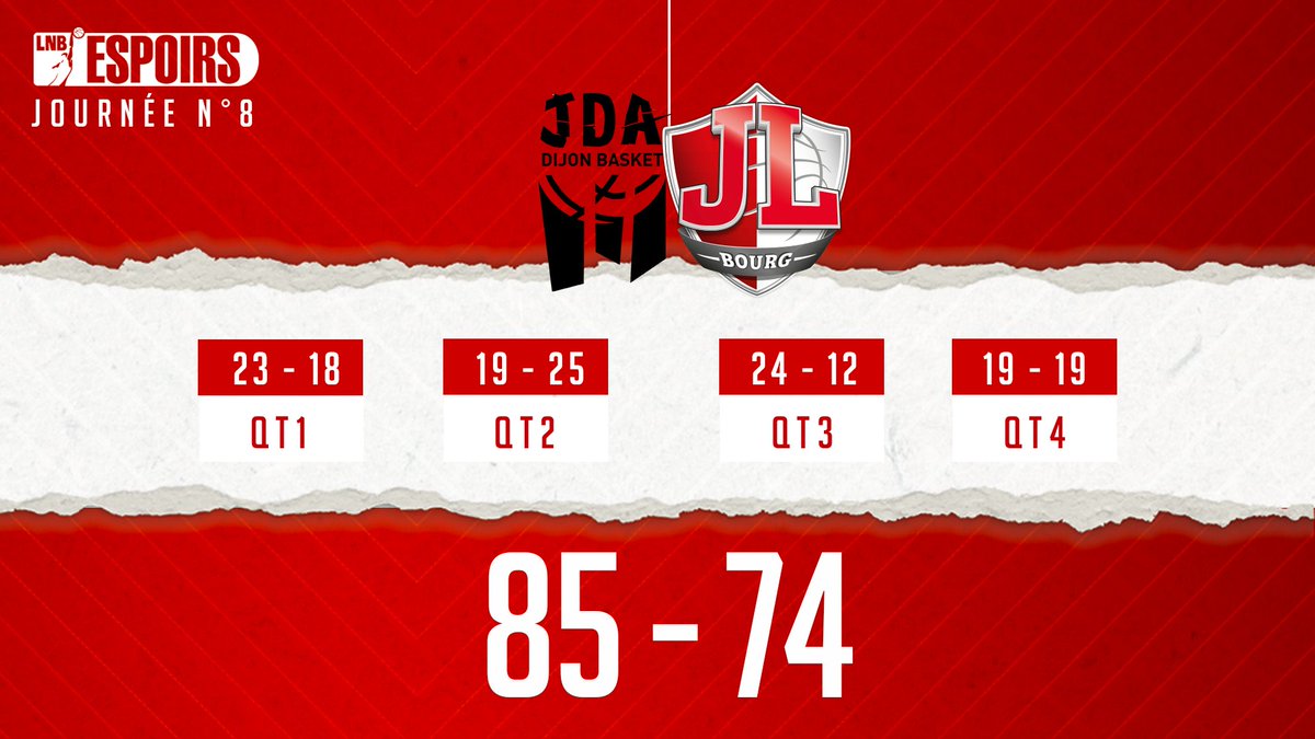 𝗦𝗖𝗢𝗥𝗘 𝗘𝗦𝗣𝗢𝗜𝗥𝗦 🔴⚪️
<a href="/jdadijonbasket/">JDA Dijon Basket</a>  𝟴𝟱 / 𝟳𝟰 JL Bourg
Défaite pour nos Espoirs qui ne sont pas parvenus à prendre les commandes de cette 8ème journée de championnat. 

#GetRedy