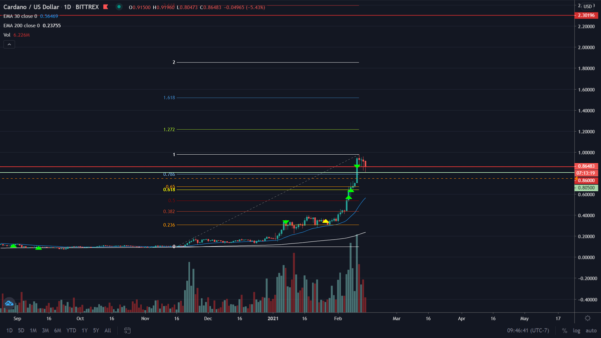 _GlenGarry's tweet photo. #Cardano $ADA showing unreal strength... set some buys, none hit. Set new buy this morning @ $0.805

Looking for $2.30 target, as strong social activity, project progress, positive "news" and this goes vertical. https://t.co/caIouVv3oL