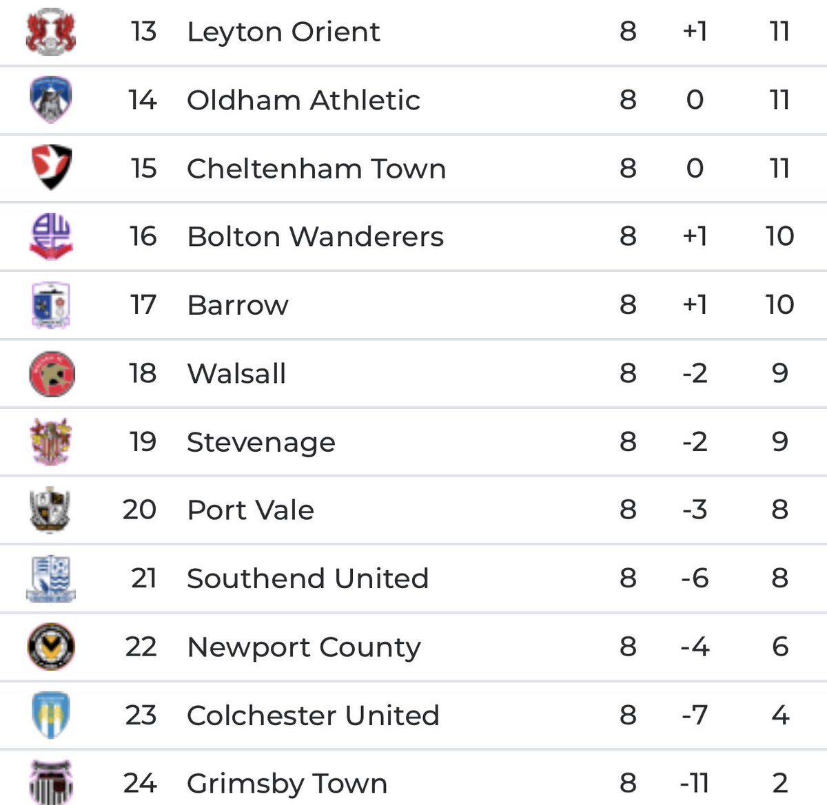 OurBluebirdsFly's tweet photo. #BarrowAFC #FormTable.
Not many games at present but a look at the form table for the bottom half of @SkyBetLeagueTwo over the last 8 games is as below..⚽️
Come on Barrow! #BackTheBluebirds
Hope you all have a lovely evening and the best possible week next week. ⭐️
Stay safe https://t.co/Z77sCRRVeD