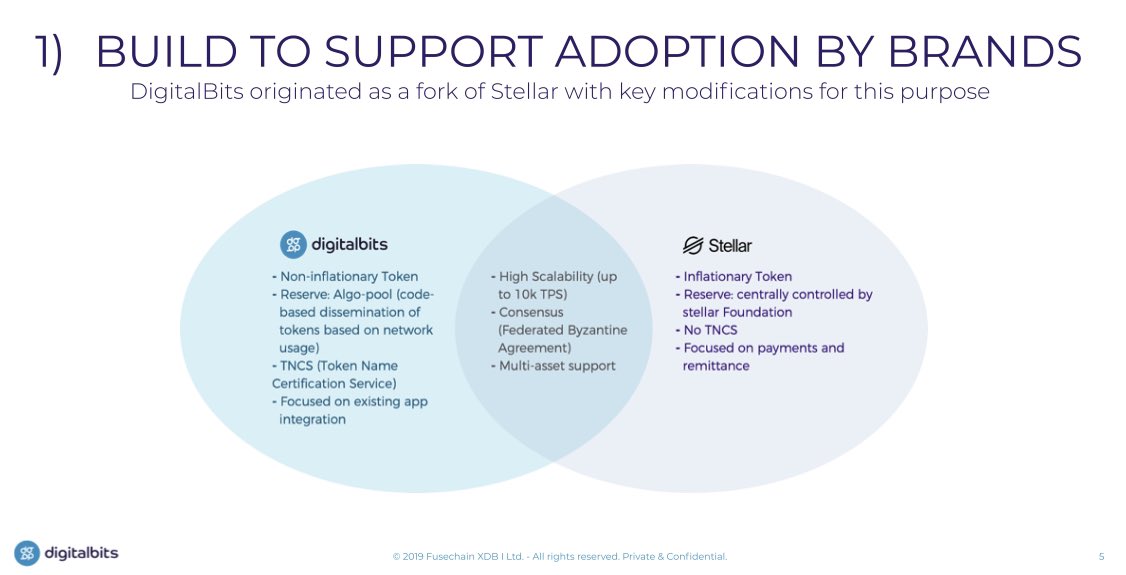 1/2 As a DigiChad, you know  $XDB is the ONLY blockchain focused on plug-n-play branded stable-coin solutions.DigitalBits was tailored to address numerous frictions experienced within traditional branded currencies (Gift Cards, Loyalty Points, etc)