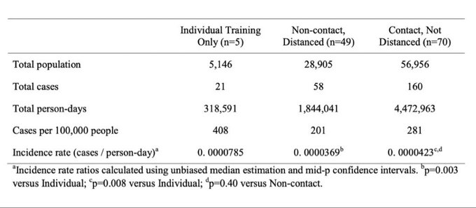 Estudio de fútbol juvenil: 91.000 + jugadores de fútbol. Niveles mínimos de transmisión de Covid.

Es indignante que nuestros hijos no puedan hacer deporte. Es más allá de cruel, enormemente perjudicial para su motivación y bienestar físico y mental. UNA PUTA LOCURA VAMOS