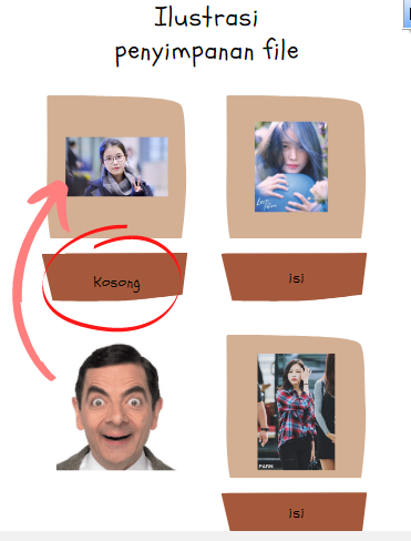 selanjutnya, kita coba untuk menyimpan foto baru, kira2 dimana dia akan disimpan? yapp bener banget, di block yg flag nya "kosong". foto baru itu akan menimpa foto sebelumnya, sehingga foto sebelumnya tidak akan pernah bisa di kembalikan lg.