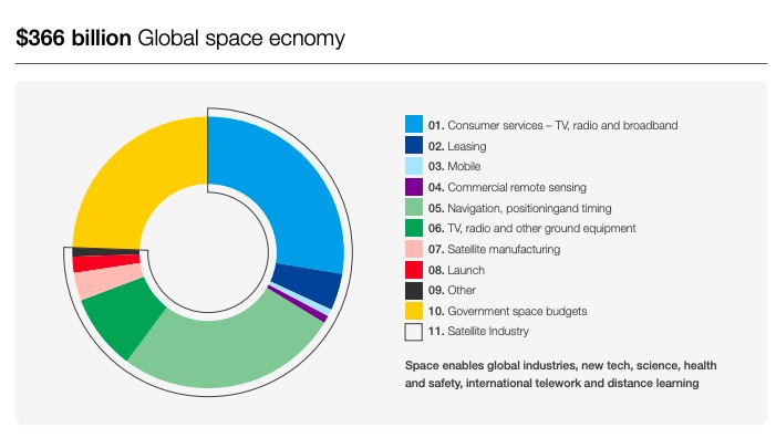 But the report fails miserably in the economic dimension, pitching up for the nth time the terrible Global Space Economy assessment of 366B$. 3/25