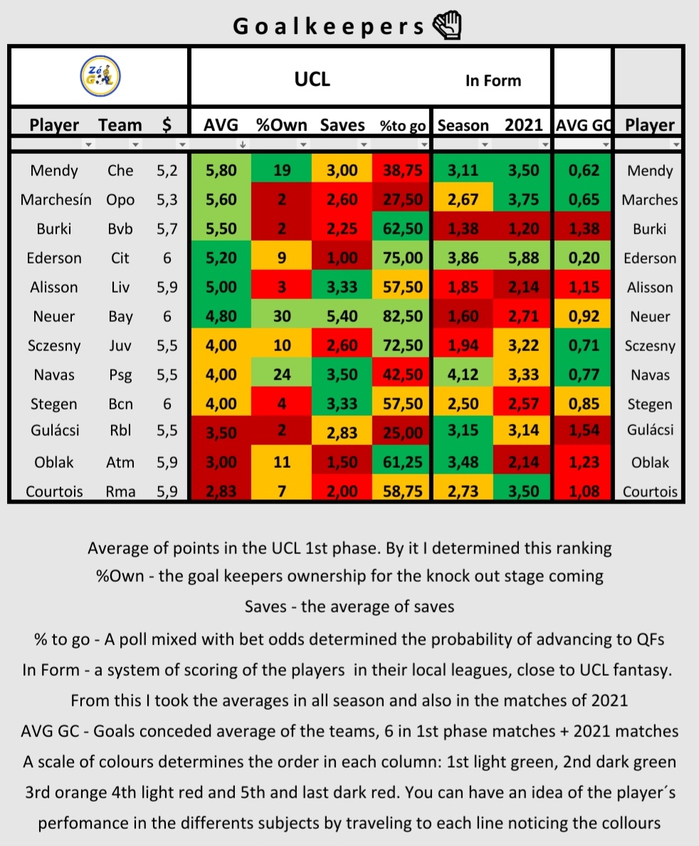 You can travel by the lines to notice that, for example,  Neuer is  the most picked gk (light green)  the 2nd tier pts average (dark green) very likely to make to the Quarter Finals, so 1st tier again (light green) and so on...I hope u enjoy RT #UCL    #md7  #fantasyucl