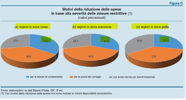 giuslit's tweet photo. Ricordatevi di questo grafico di Bankitalia. È la paura ad aver  danneggiato l’economia, prima ancora delle misure di contenimento.
Ci riflettano tutti gli ”esperti” che impazzano a reti unificate, parlando come se fossero ad un convegno tra colleghi. https://t.co/KcqKdhV6C1