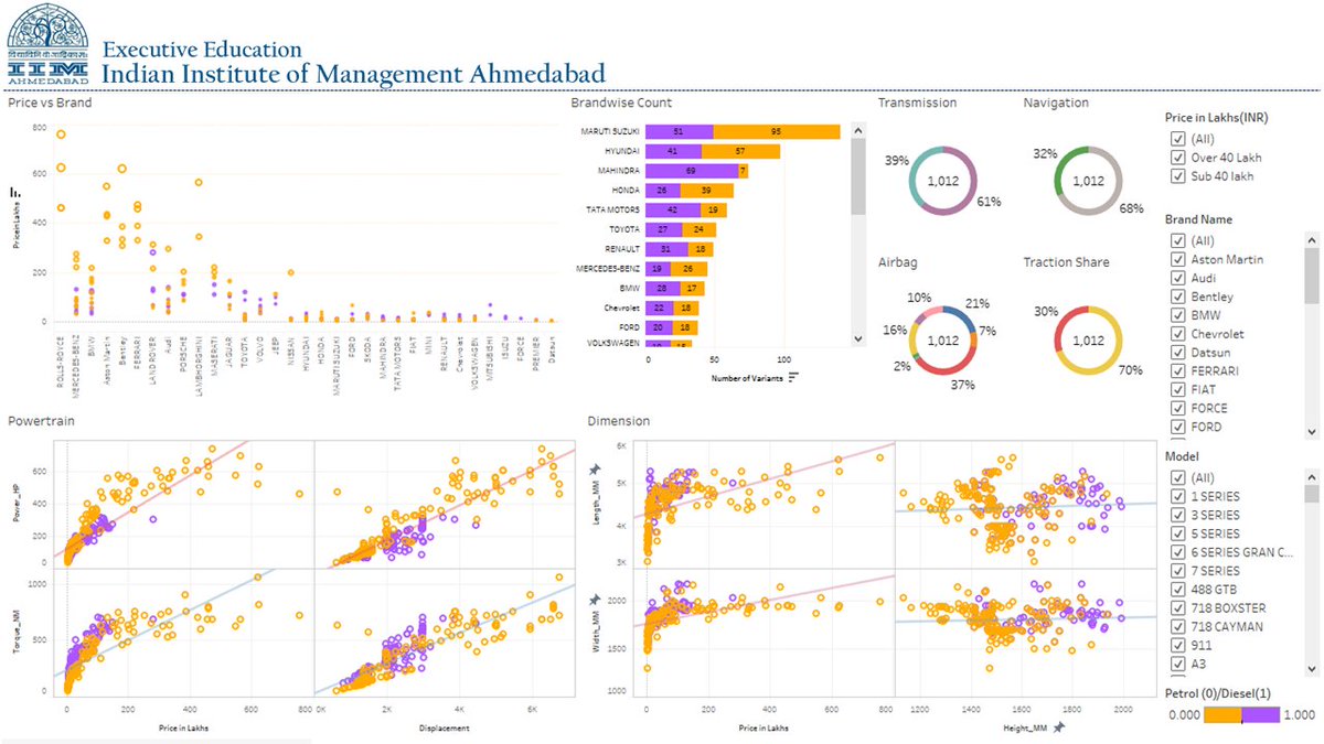 The idea was where to price position the Renault Kiger /any vehicle w.r.t dimensions, features etc. in the Indian market using Machine Learning & Artificial Intelligence. #neuralnetworks  #RenaultKiger  #thekigerlife