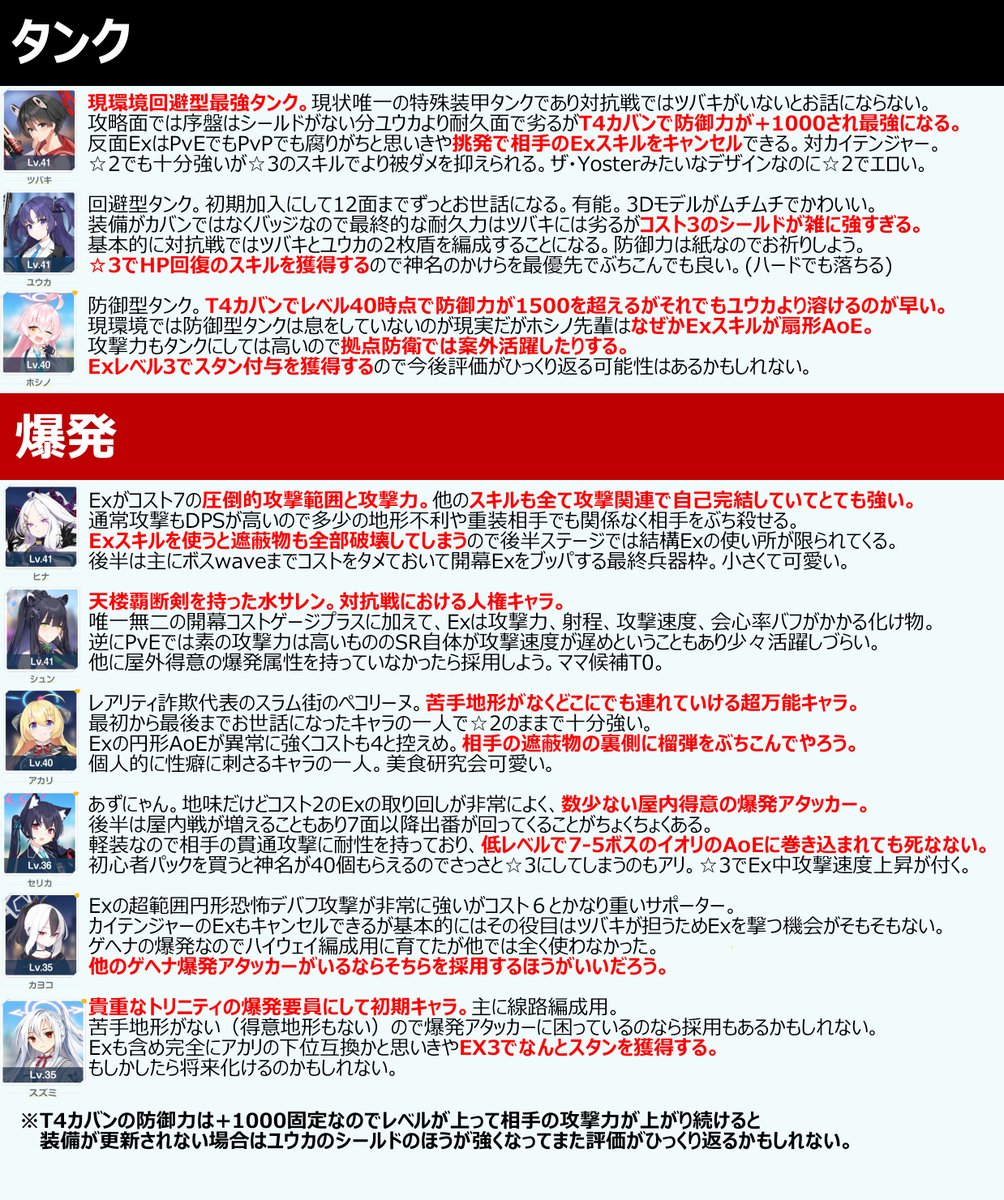 torayaro's tweet photo. ブルアカくんをレベル41で12-5まで駆け抜けたので使用キャラの雑感などまとめてみました。なにかの参考にしてみてね。 https://t.co/vxQD6bXz4n
