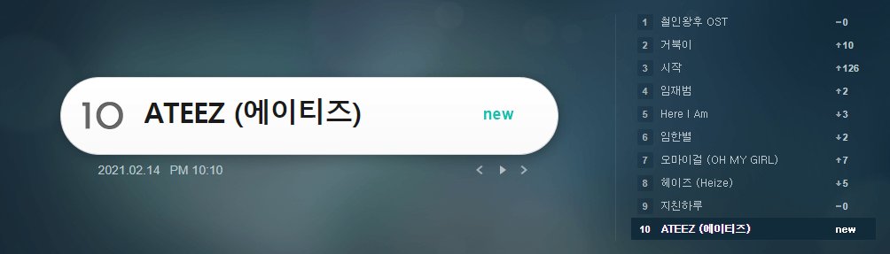 ateez_charts's tweet photo. .@ATEEZofficial is now trending 10 on Melon Search Realtime 

#에이티즈 #ATEEZ 
#StanWorld https://t.co/MMDSPY0gco