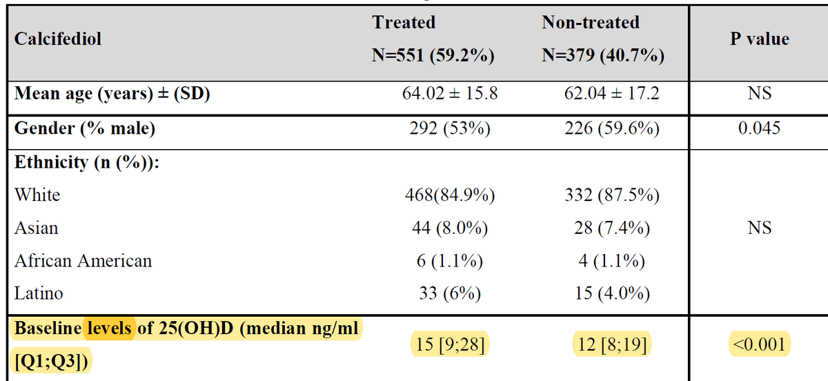 In other words, some hospital wards take different patients than others (different risk factors, etc). This is why we see this really weird finding in Table 1: