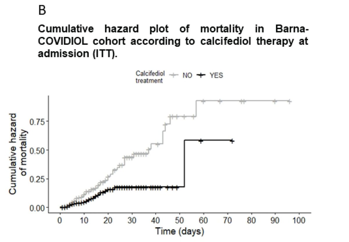 Here's their Kaplan-Meier curve. It doesn't make sense. What do they mean by 'cumulative hazard' of mortality? What units are these? The overall mortality was 10% by their report.