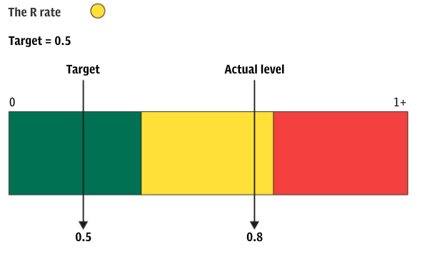 R rateExpect the chief medical officer to push for a target R-value of no less than 0.4-0.7 in order for ministers to be sure the epidemic will keep falling. (The R rate currently sits at between 0.7-0.9 for England).