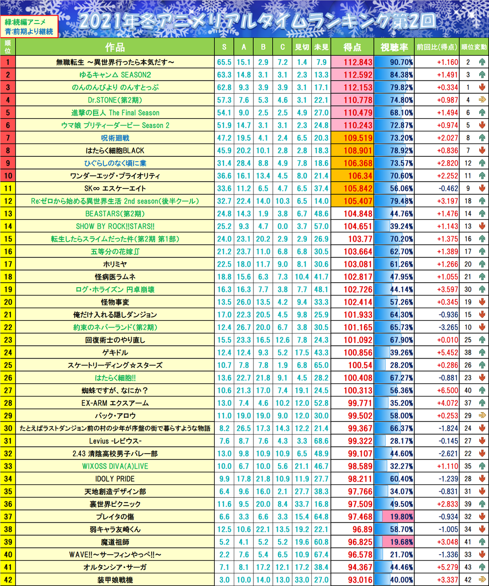 おいたんランキングまとめ2 21年冬アニメリアルタイムランキング第2回