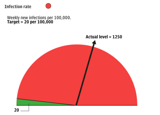 Infection rateMinisters will want to get infection rates as low as possible before starting to open things up. High infection rates mean hospitalisations and deaths, a heightened risk of new mutations and the very real possibility of a fourth wave.