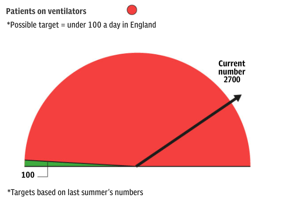 Patients on ventilatorsMinisters are likely to set capacity targets for both general hospital beds and ICU beds. They will probably want them back to last September’s levels before reopening to give room for any future surge.
