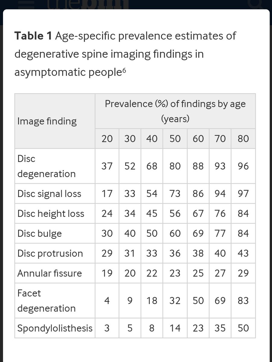 'Do not routinely offer imaging for uncomplicated low back pain' (2021) via <a href="/bmj_latest/">The BMJ</a> 

bmj.com/content/372/bm…

<a href="/pcrsociety/">PCRMM Society</a>