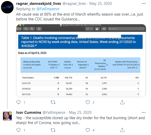 I must to understand the magnitude the  #selfown here mention Ivor's dry tinder theory ... he mentions it a lot. A mild winter 2018-19 left more vulnerable to die in 2020 and therefore all excess deaths are imaginary ... you may note his May 25th tweet hasn't aged well..