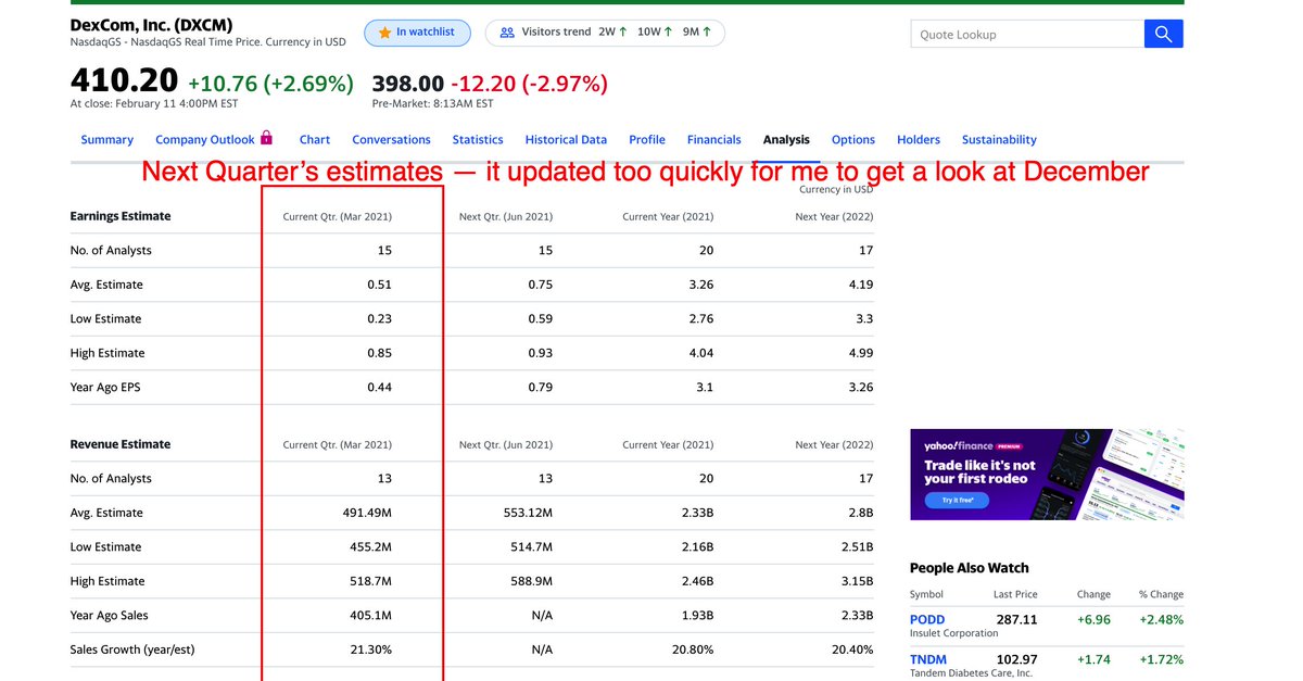 5/ Tab 3 - Find the quarterly analyst estimatesOpen up  $DXCM in yahoo financeThe "news" section usually has a link to reports on whether the company beat/met estimatesThe "analysis" tab is a good source, but sometimes it updates to the next quarter too quickly