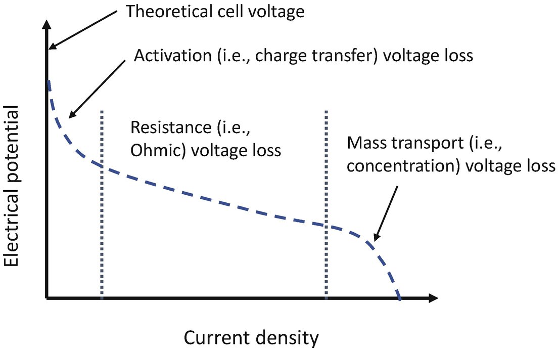 [Electrochemistry] VC backed startups are optimized for high current, not high efficiency. The system is meant to be operated out of equilibrium w/ high over-potentials. Thermal loss & side reactions are expected - your job is to manage those & avoid runaway reactions. /6